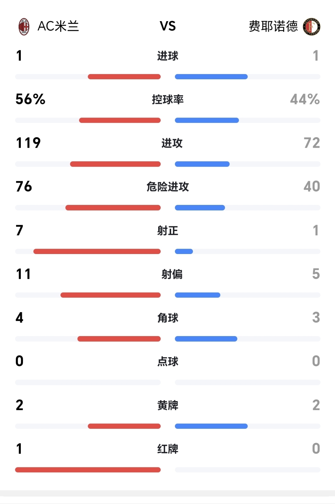 里程碑夜费耶诺德门线救险；欧冠赛后刷纪录；压力陡增；纪律约束更严格
